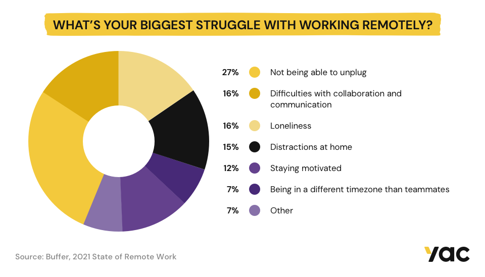 Infographic on the biggest struggles with working remotely.
