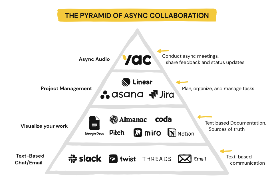 The pyramid of async collaboration.
