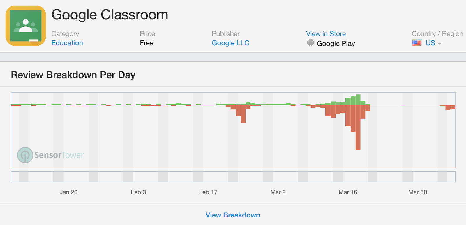 Google Classroom Review Breakdown per day