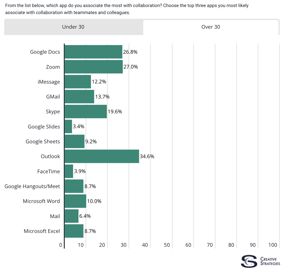 Creative Strategies ran a study in 2020