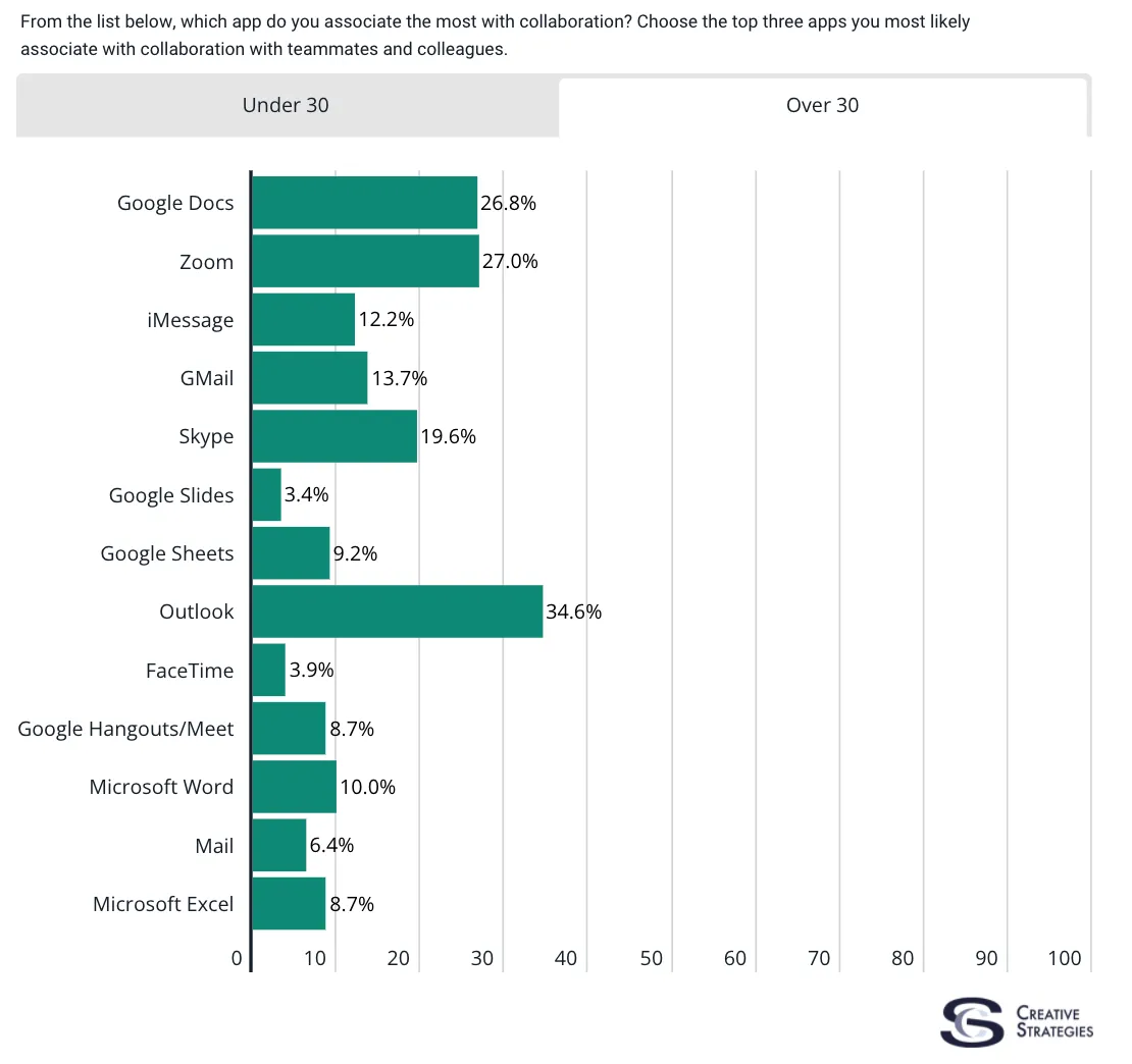 Creative Strategies ran a study in 2020