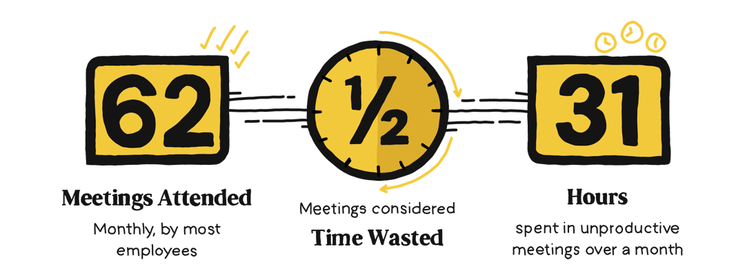 Hours spent in unproductive meetings over a month