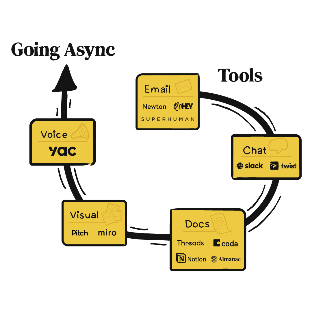 Tools used for asynchronous communication