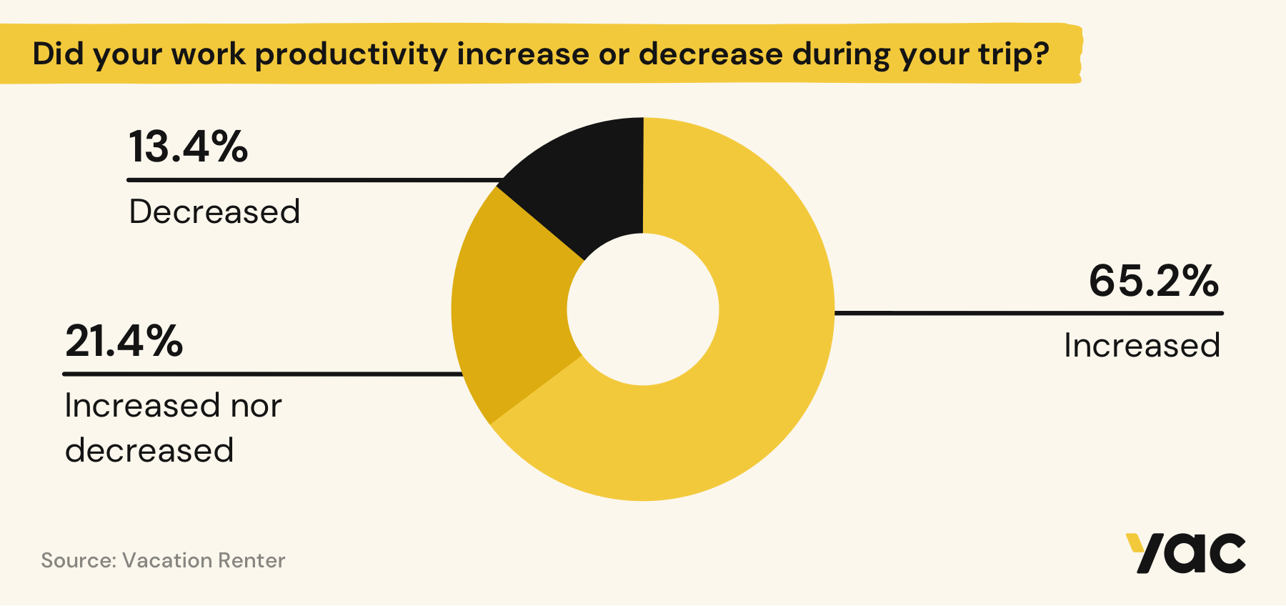 Did your work productivity increase or decrease during your trip?