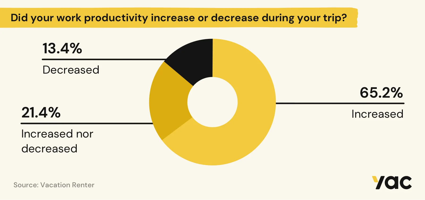 Did your work productivity increase or decrease during your trip?