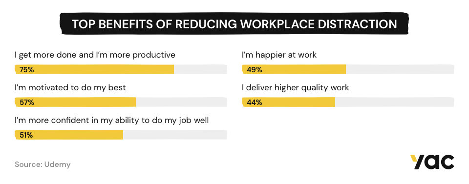 Infographic showing the top benefits of reducing workplace distraction.