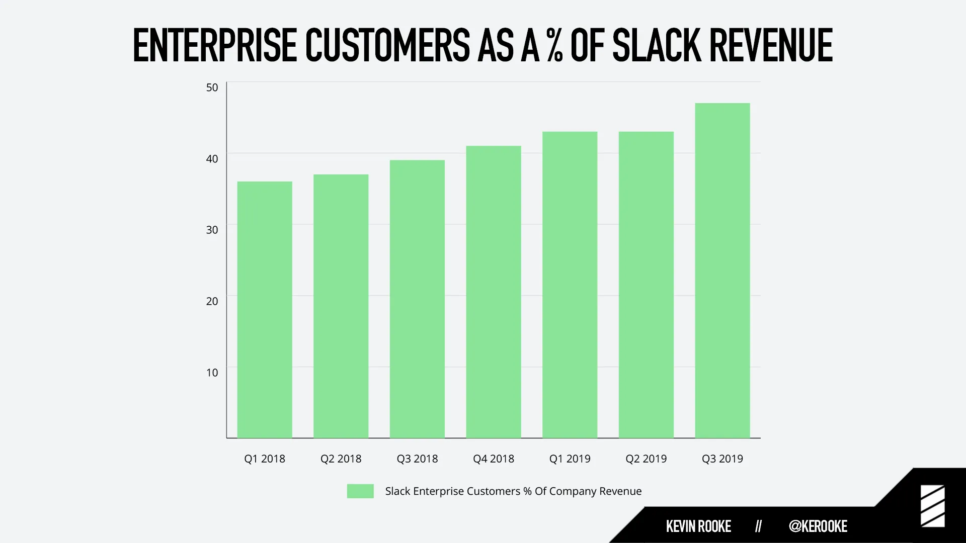 Enterprise customers as a % of Slack revenue.