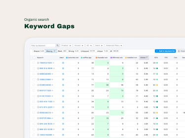 Screenshot of a keyword analysis table showing organic search keyword gaps with metrics like position, volume, and traffic split.