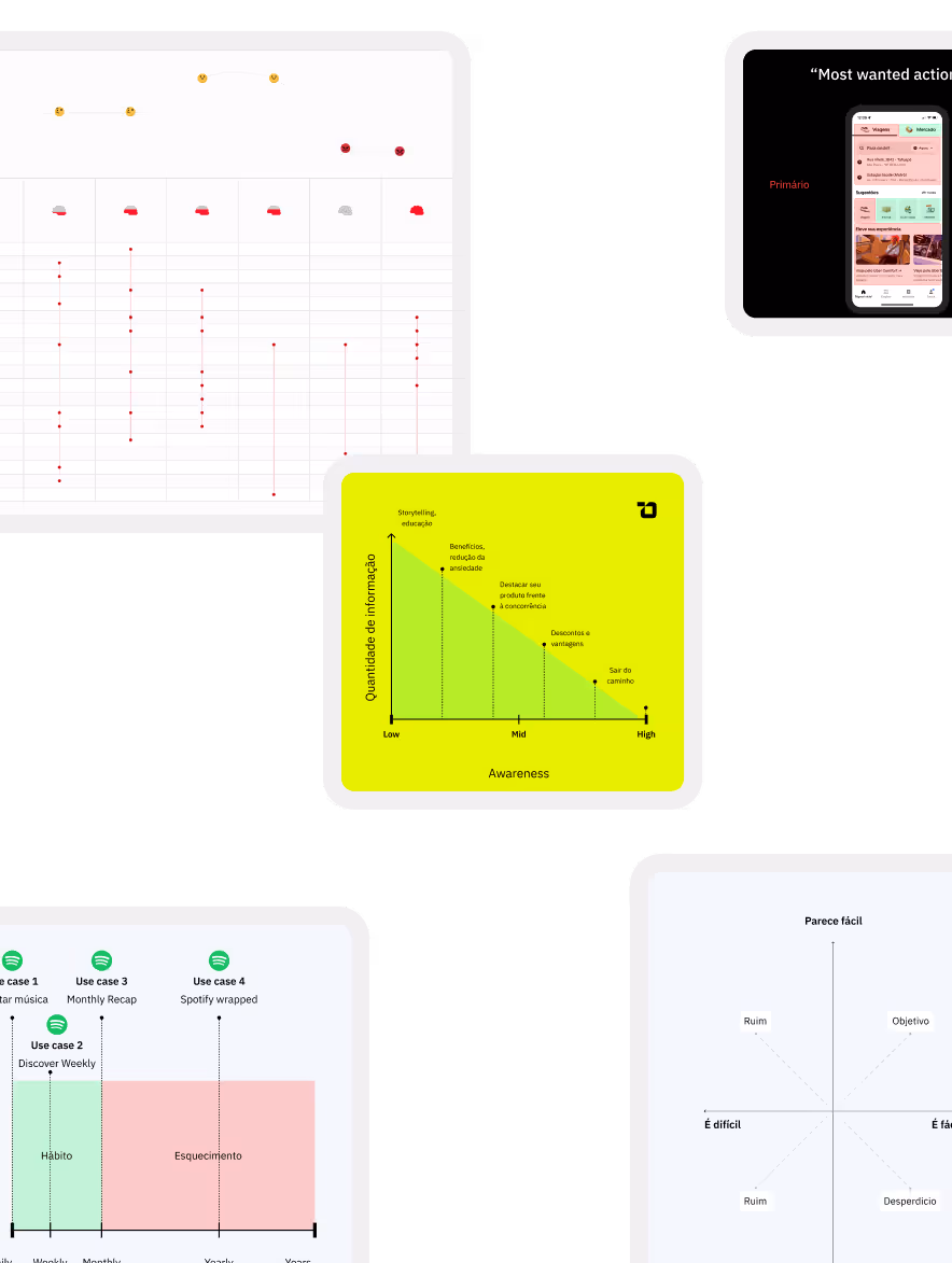 Collage of four charts and graphs with data points, a smartphone screen simulation, and labels in Portuguese illustrating user engagement and awareness concepts.