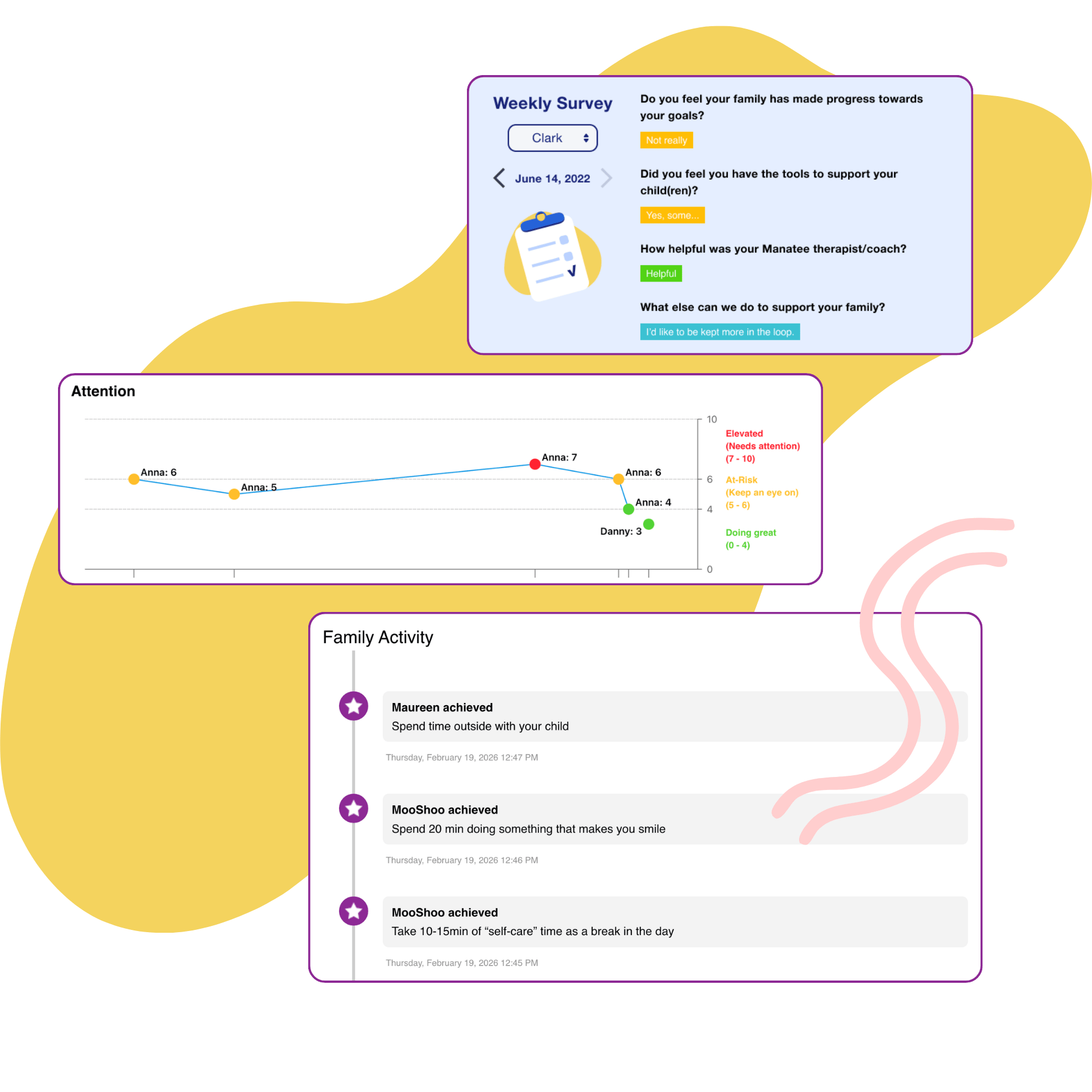 Dashboard screen on laptop showing patient's family goals, weekly survey responses, and top goals and rewards accomplished with progress bars.