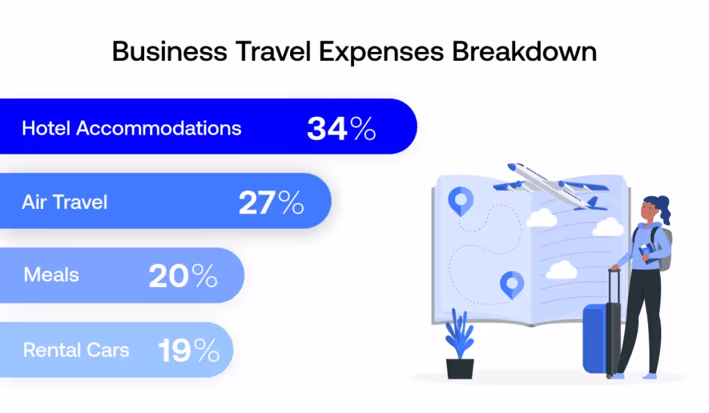 business travel states millenials