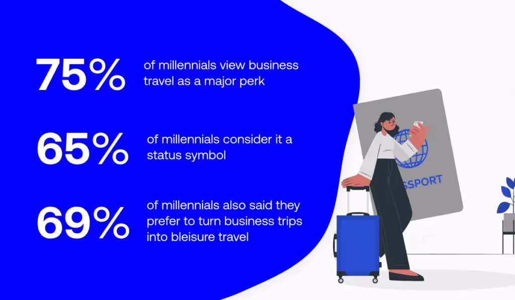Business travel stats about millenials