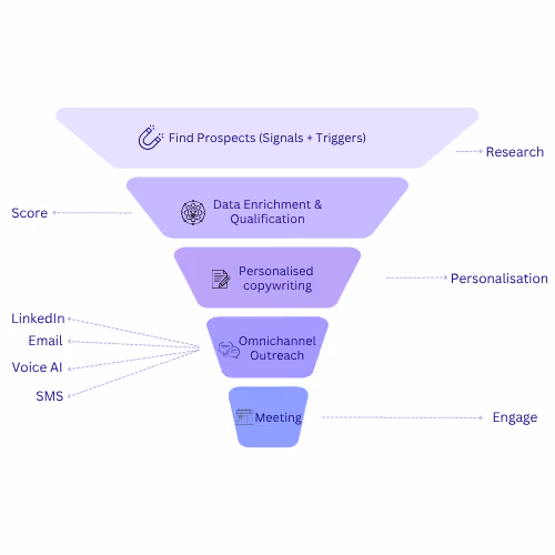 Sales funnel
