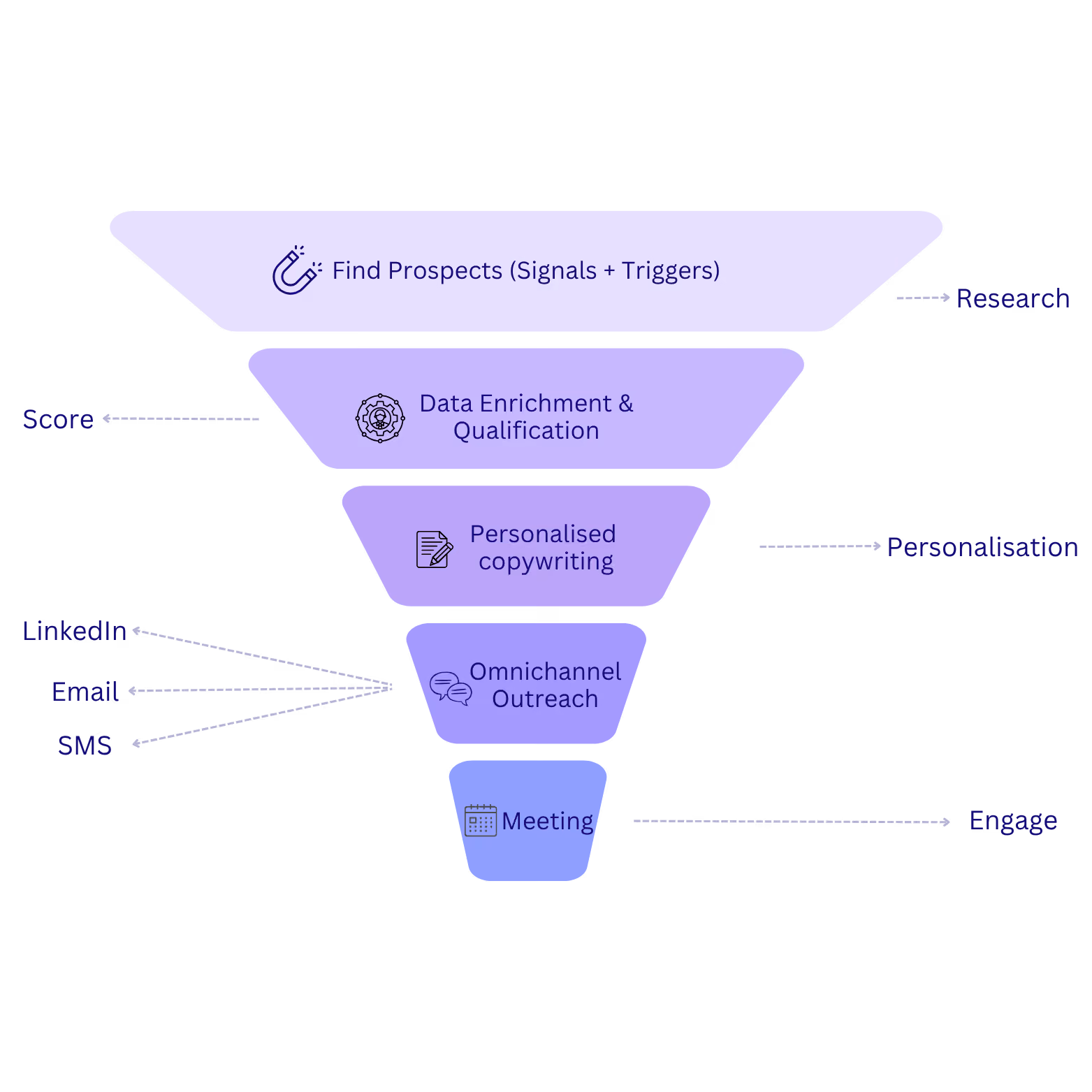 Sales funnel
