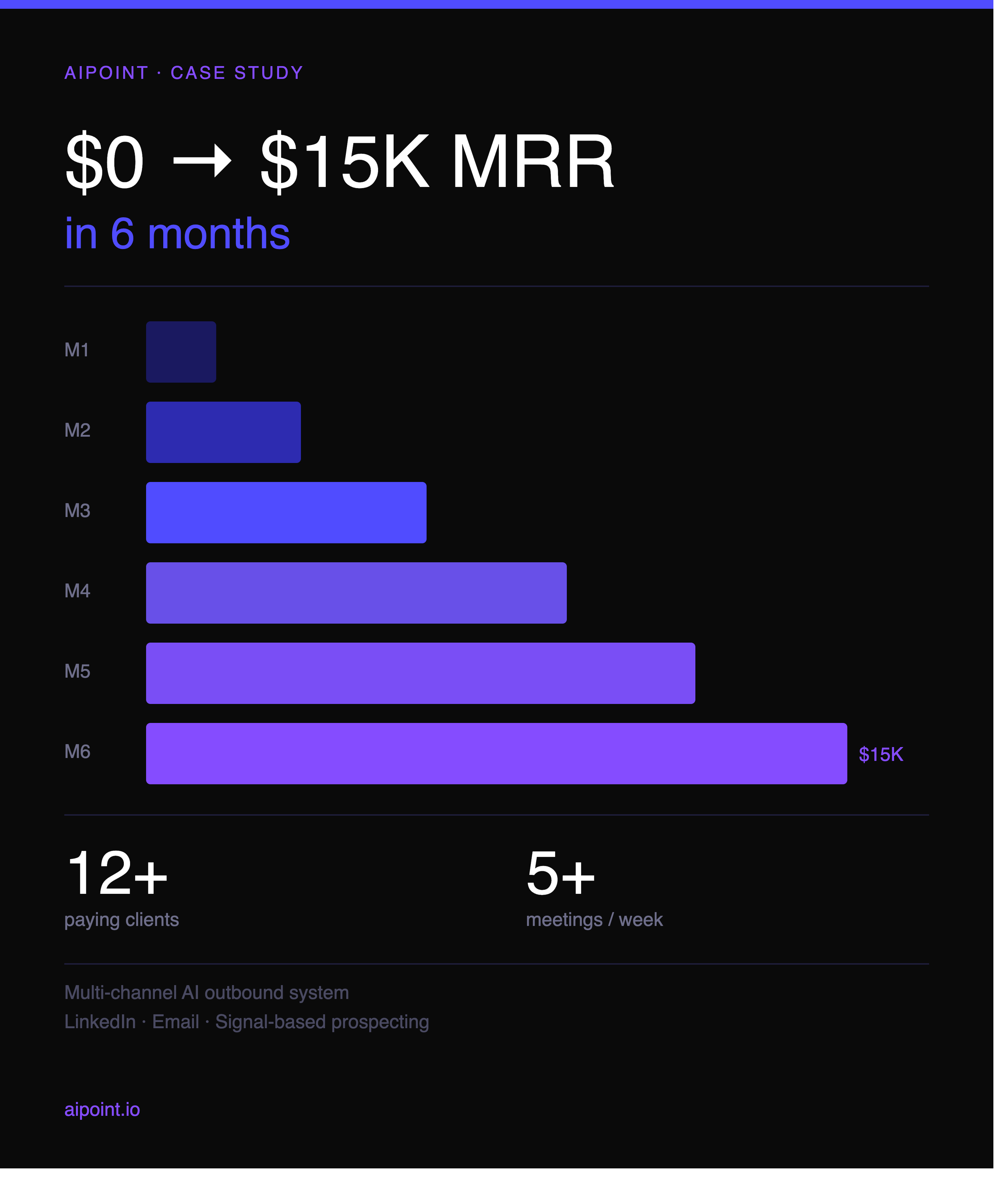 From $0 to $15K MRR in 6 Months