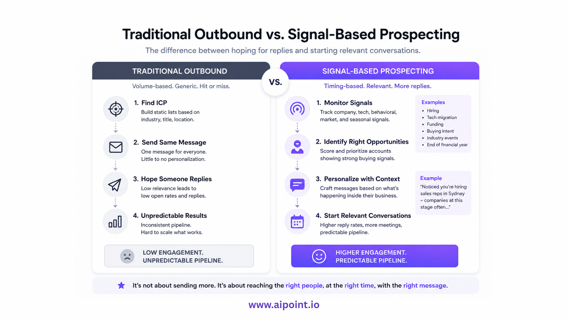 Traditional Outbound vs Signal Based Prospecting