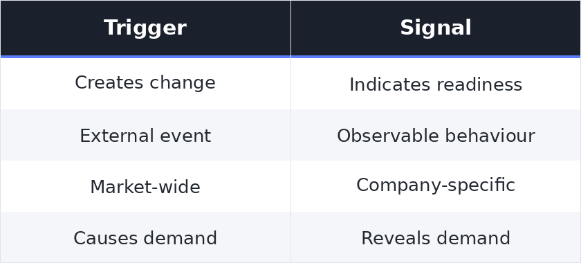 trigger vs signal