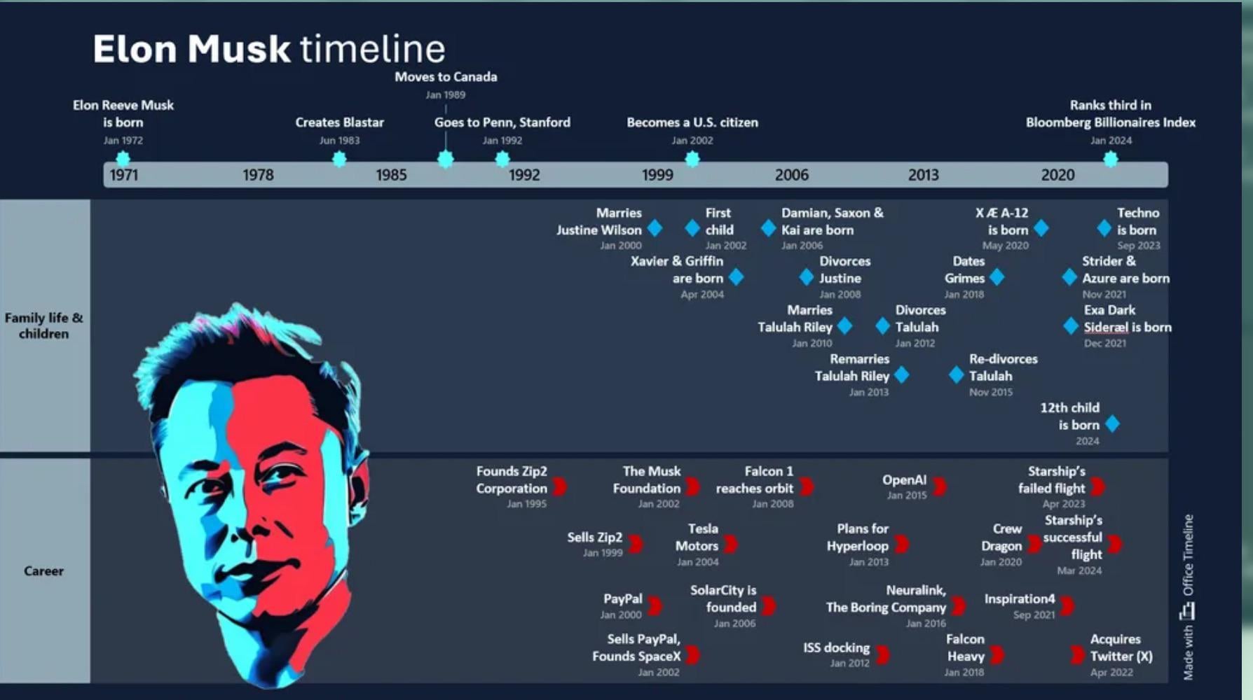 A cool guide to Elon Musk's timeline! : r/coolguides