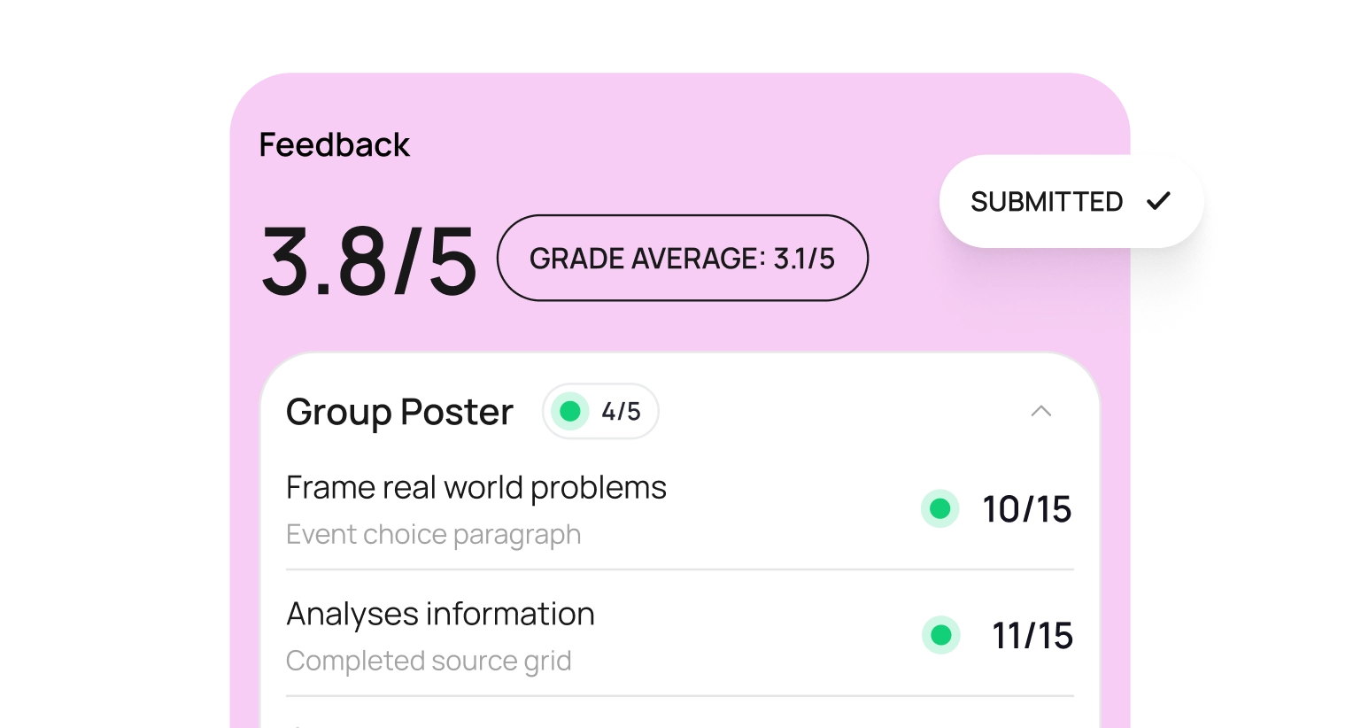 Feedback section showing a score of 3.8 out of 5 with a grade average of 3.1. Group Poster scored 4/5, with details: 'Frame real world problems' 10/15 and 'Analyses information' 11/15. Status marked as submitted.