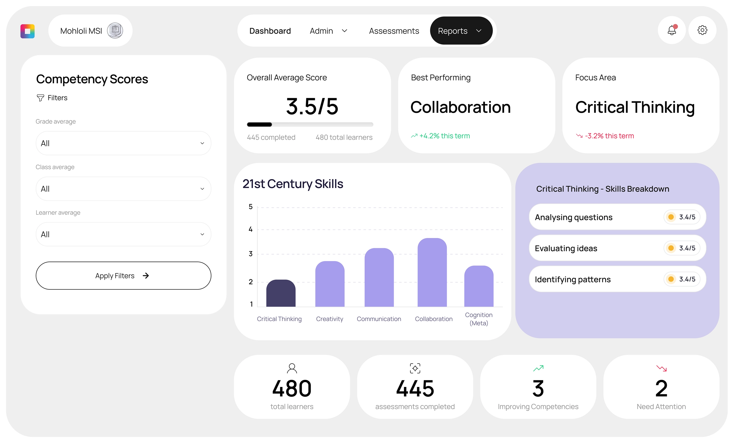 Dashboard showing competency scores with overall average 3.5 of 5, best performing skill Collaboration, focus area Critical Thinking, 21st Century Skills bar chart, and critical thinking skills breakdown.