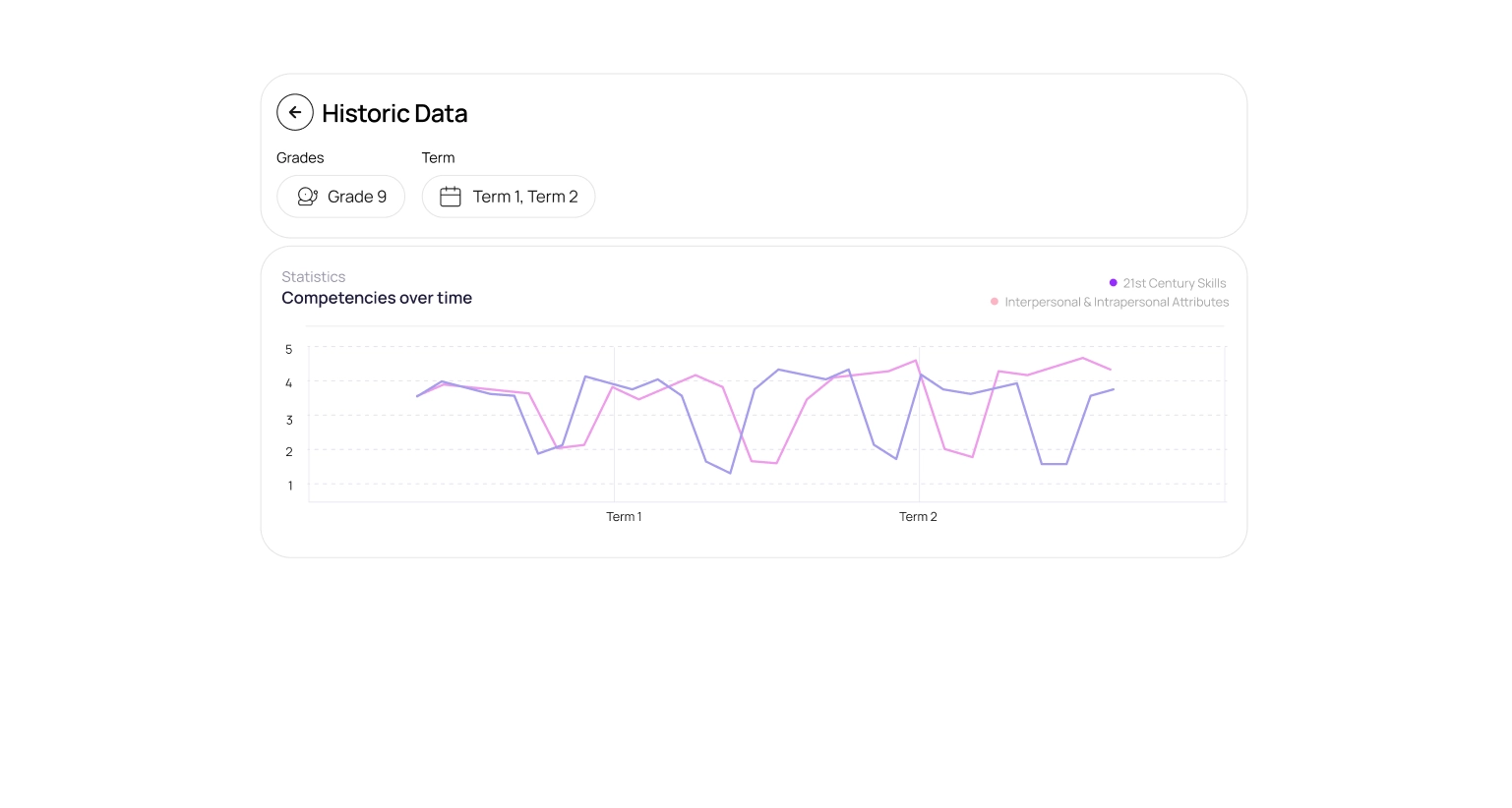 Graph showing competencies over time for Grade 9, comparing 21st Century Skills and Interpersonal & Intrapersonal Attributes across Term 1 and Term 2.