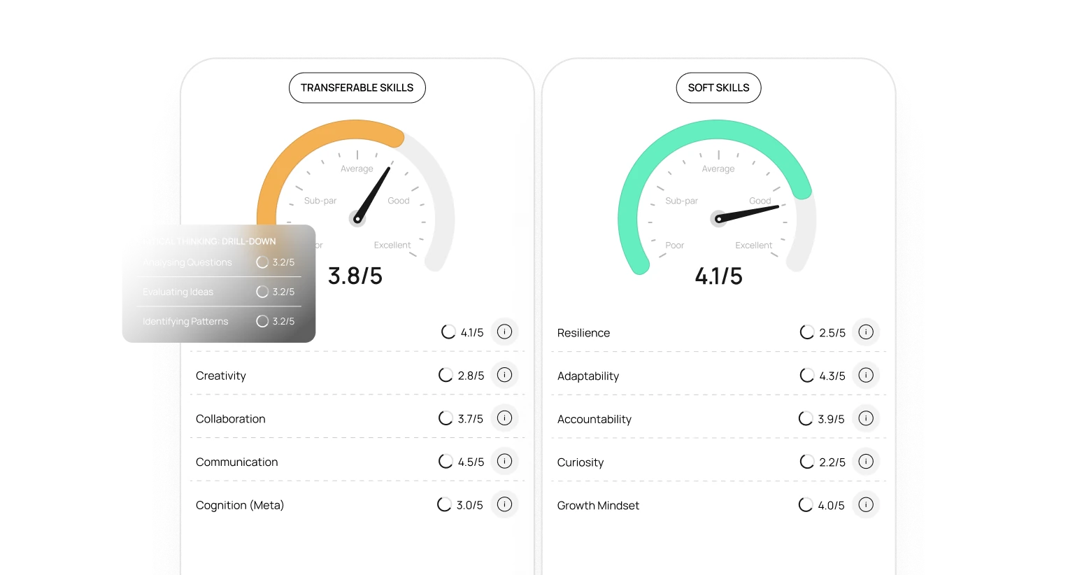Two skill assessment gauges: Transferable Skills rated 3.8 out of 5 and Soft Skills rated 4.1 out of 5, with detailed ratings for specific skills like Creativity, Collaboration, Communication, Resilience, Adaptability, and others.