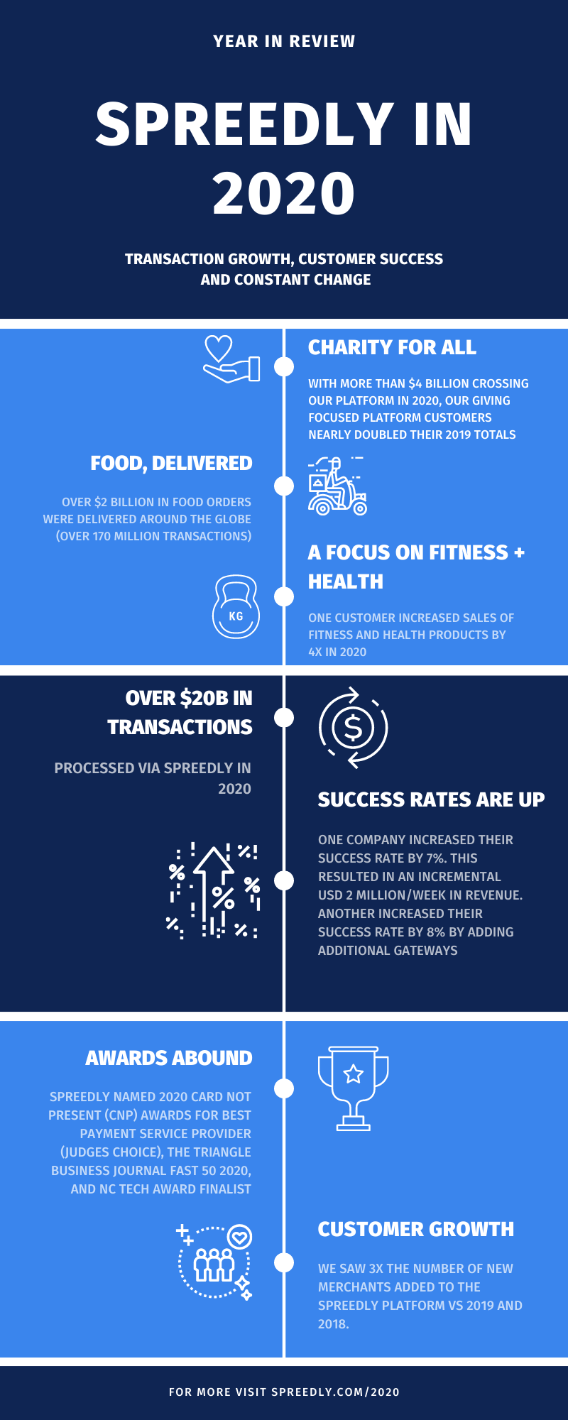 an infographic that details Spreedly statistics in 2020