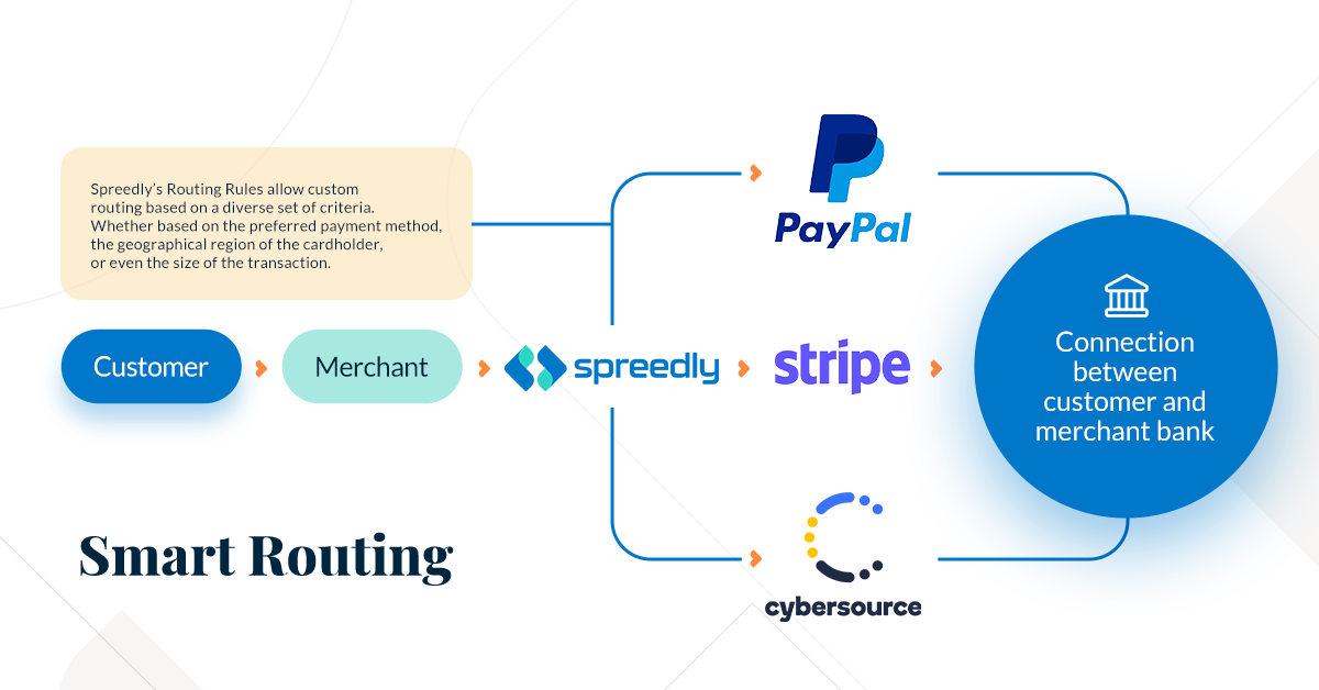 An infographic explaining how payment routing works.