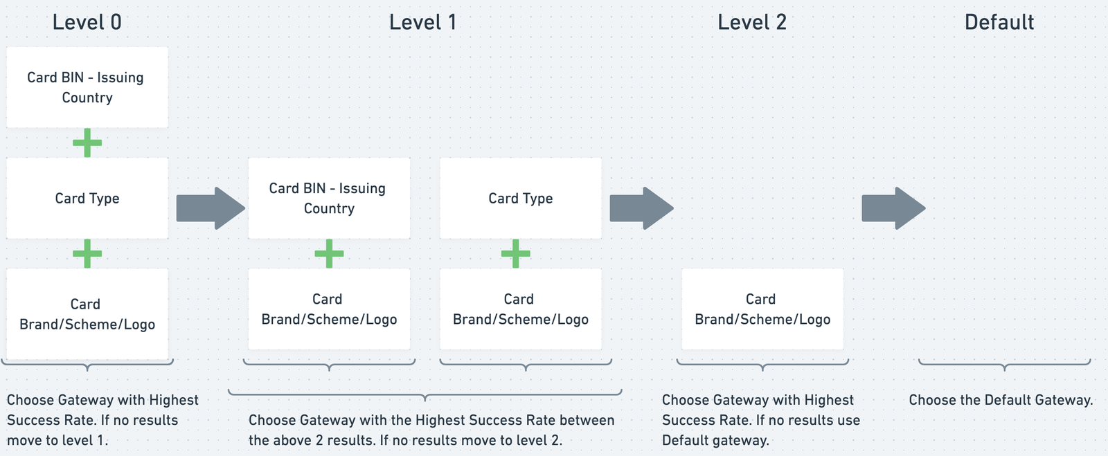 a diagram that shows how card transaction routing works