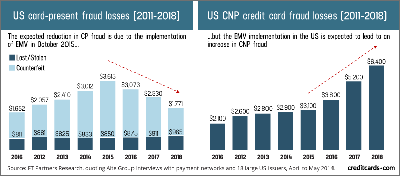 a chart showing the rise in card not present losses