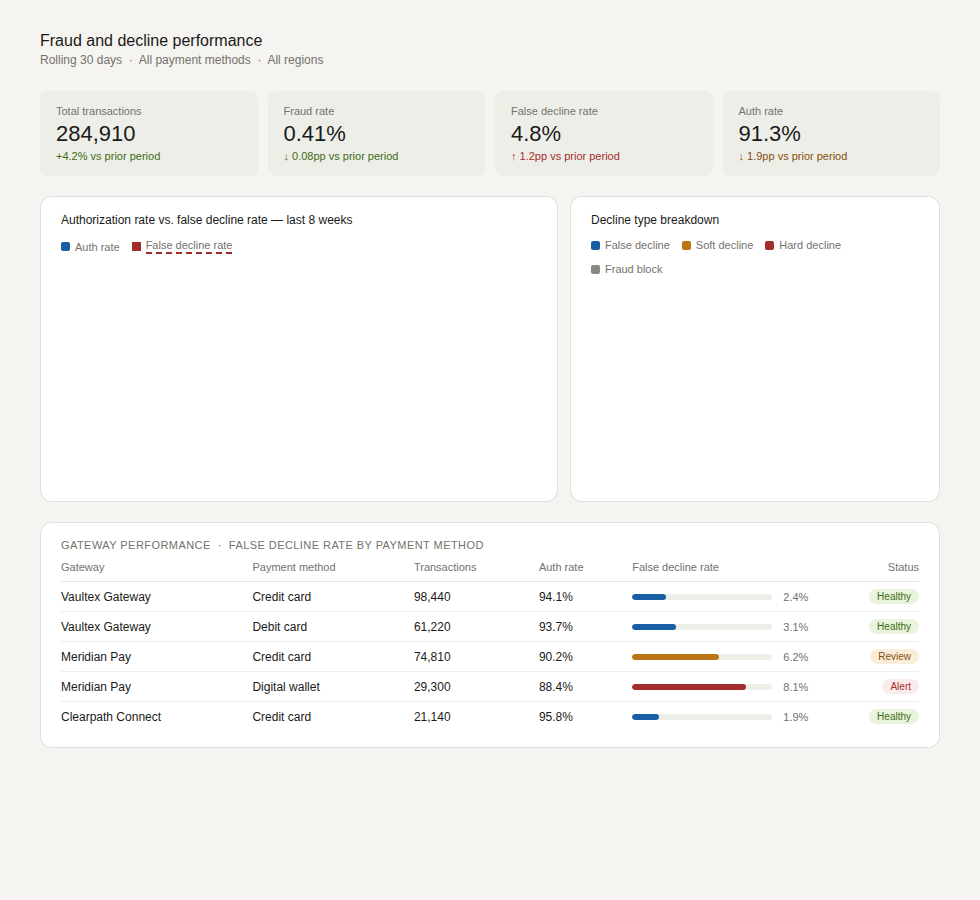 An example of a fraud and decline performance report