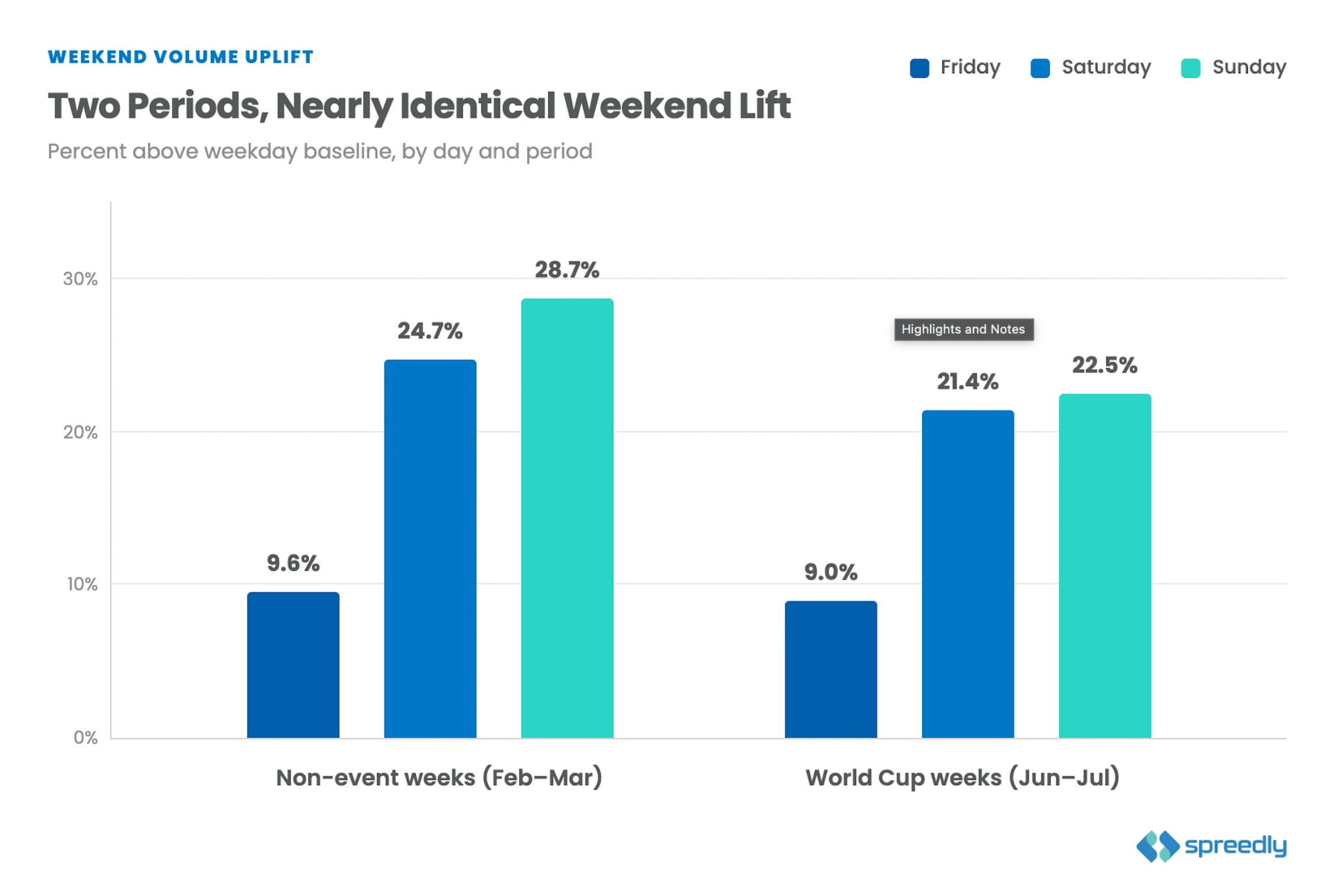 non-event weeks vs world up weeks payments volume