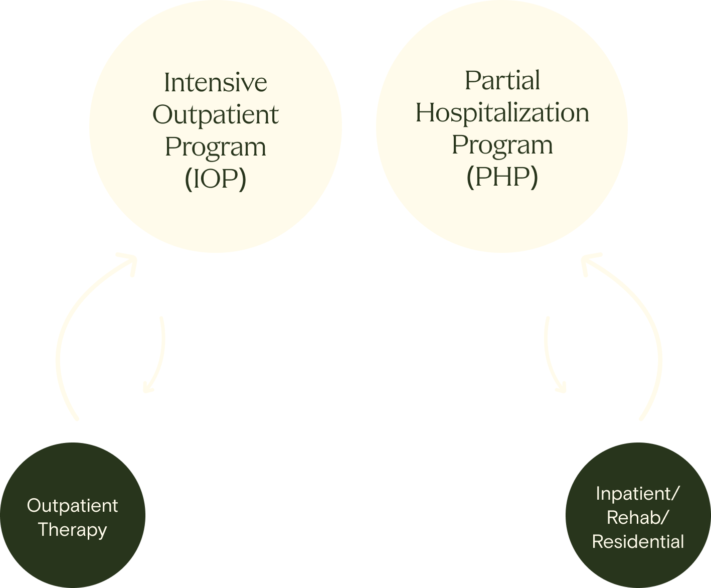 Support + Autonomy - PHP 