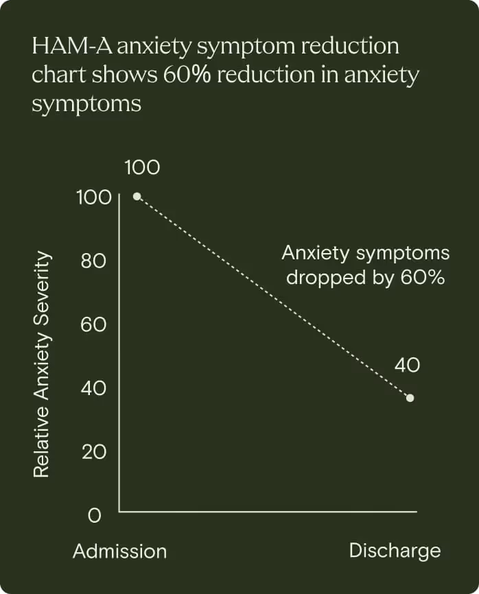 Anxiety outcomes 2