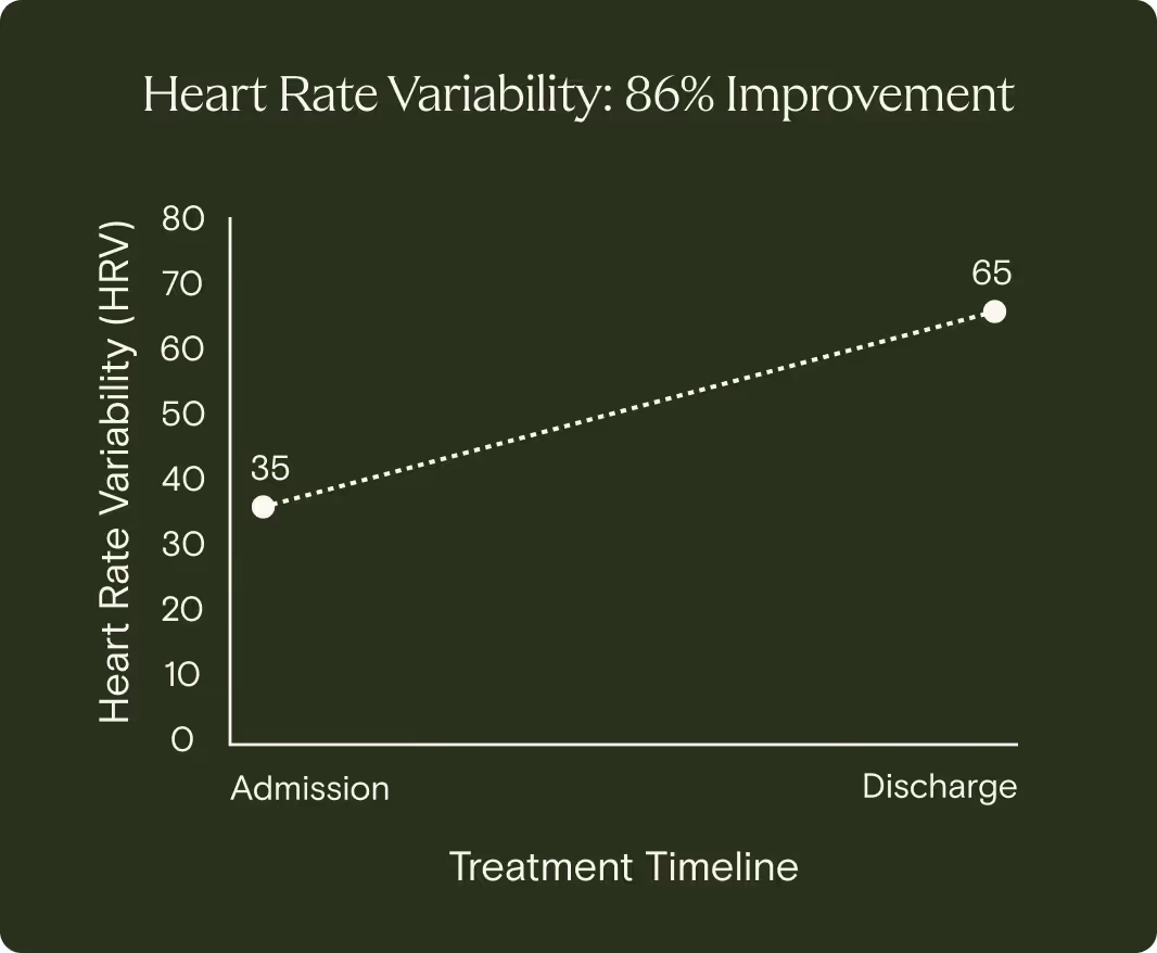 Line graph showing relative anxiety severity dropping from 100 at admission to 40 at discharge, indicating anxiety symptoms dropped by 60%.