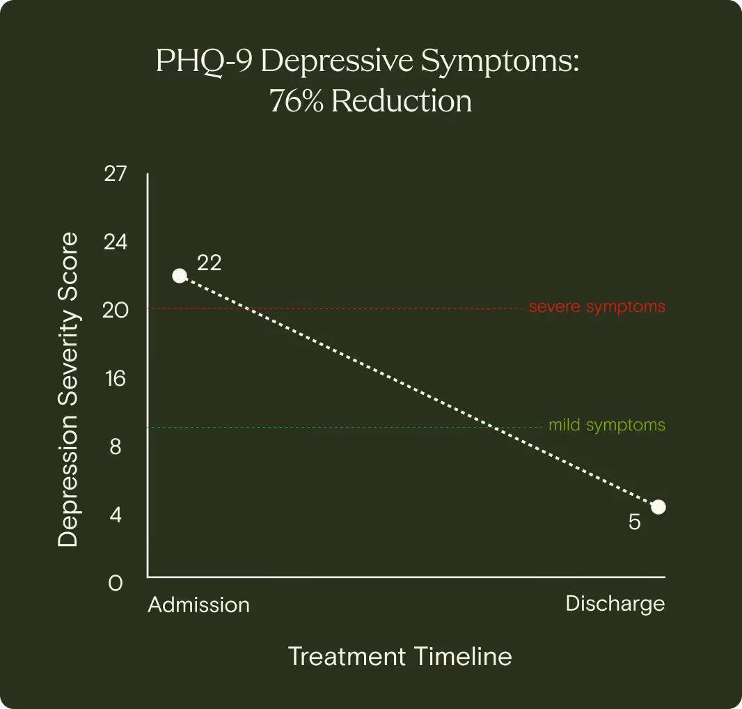Line graph showing PHQ-9 depression score reducing from 100 at admission to 24 at discharge, indicating a 76% drop in depressive symptoms.