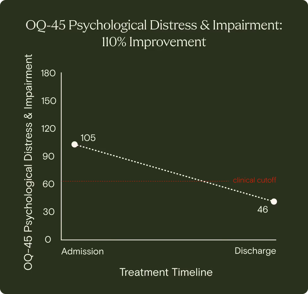 Graph showing Overall Functioning score improvement from 100 at admission to 210 at discharge, indicating a 110% increase.