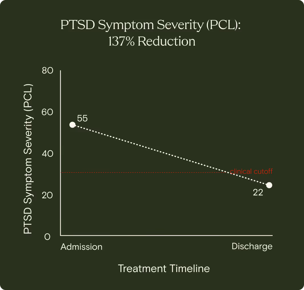 Graph showing PTSD symptom scores decrease from 100 at admission to 32 at discharge, indicating a 212% reduction.