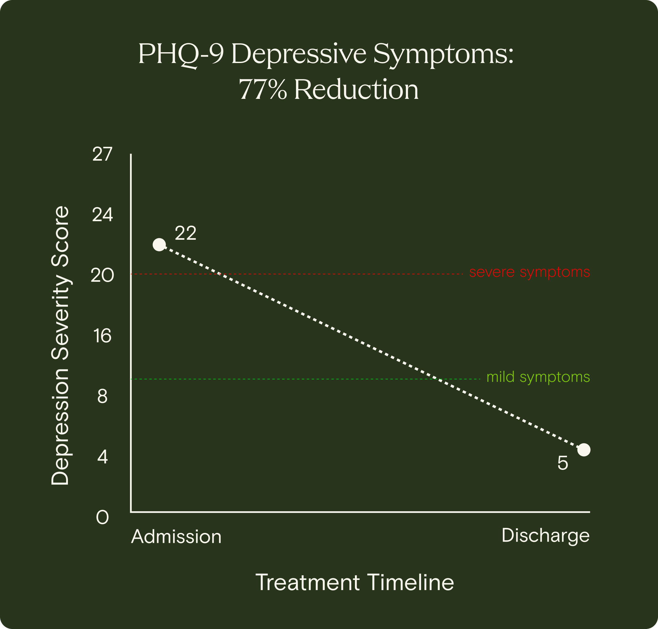 Line graph showing PHQ-9 depression score reducing from 100 at admission to 24 at discharge, indicating a 76% drop in depressive symptoms.