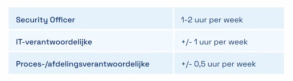 Workload uren kosten ontzorgend implementatietraject