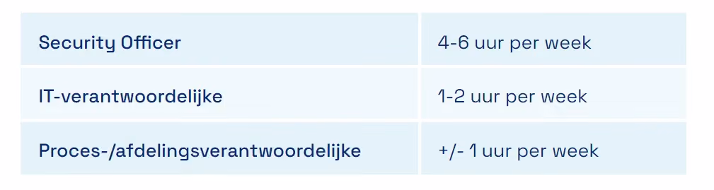 Workload uren kosten begeleidend implementatietraject