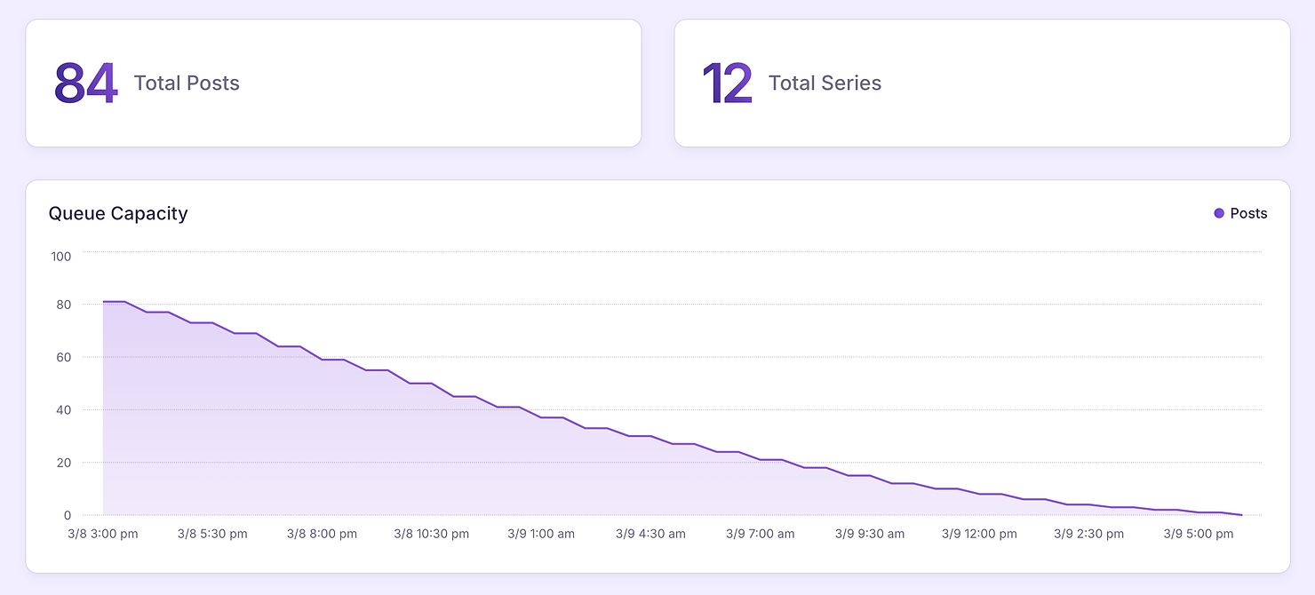 ShareYourFans™ Scheduled Post Feature: Graphic showing available posts to be scheduled in a Fansly queue.