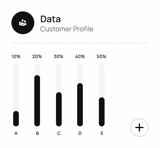 Bar chart showing customer profile data with five bars labeled A to E representing 10%, 20%, 30%, 40%, and 50%.