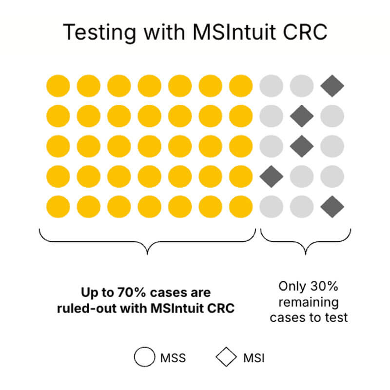 A pre-screen approach for MSI from digitized H&E slides