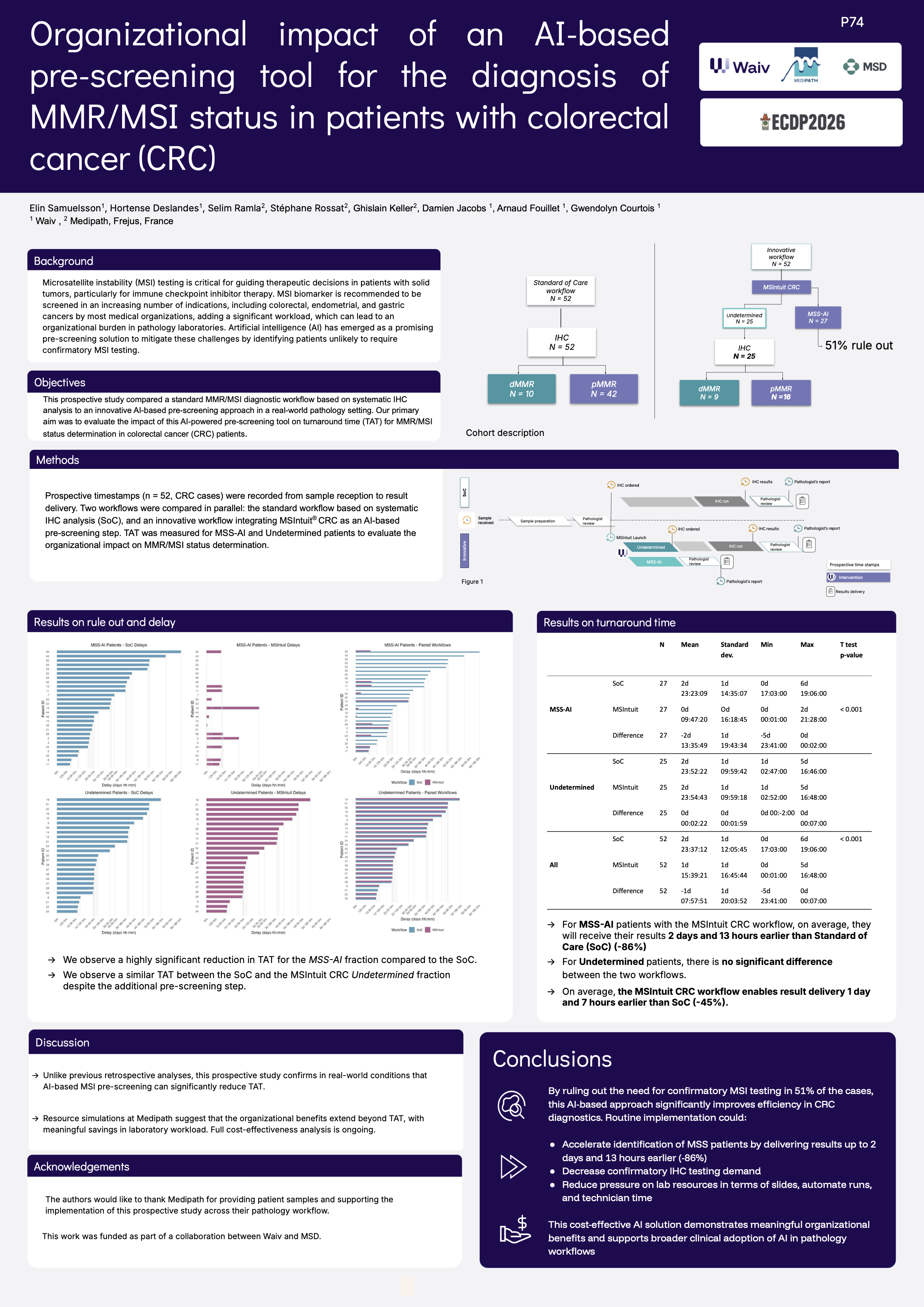 Organizational impact of an AI-based pre-screening tool for the diagnosis of MMR/MSI status in patients with colorectal cancer (CRC)