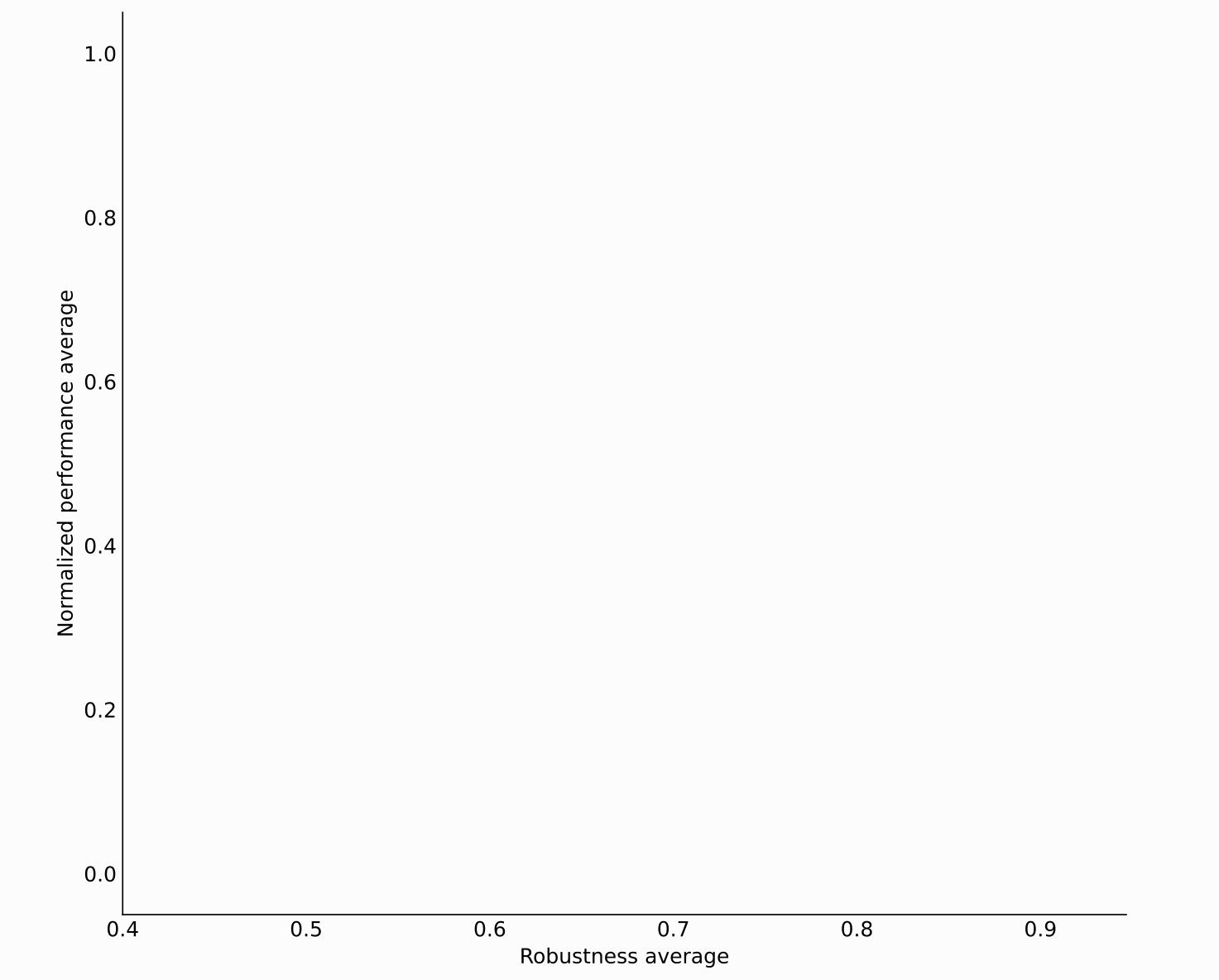 Fine-tuned pathology foundation models tested against robustness and performance