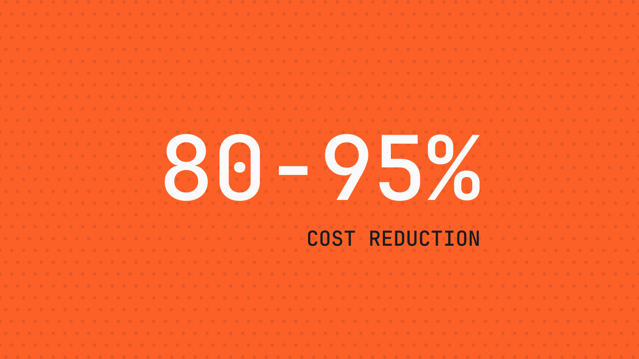 80–95% cost reduction
