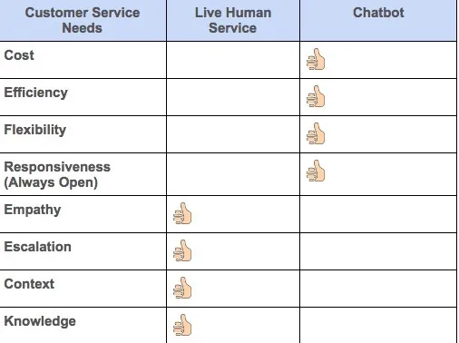 Table shows benefits of live customer service agent and chatbots in customer service.