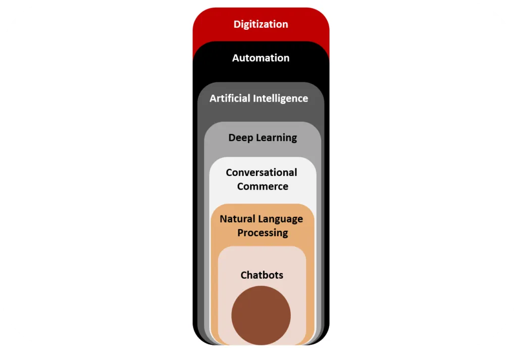 Benefits of Conversational AI for Human Resource Management. Image of chatbot components within a mobile phone graphic
