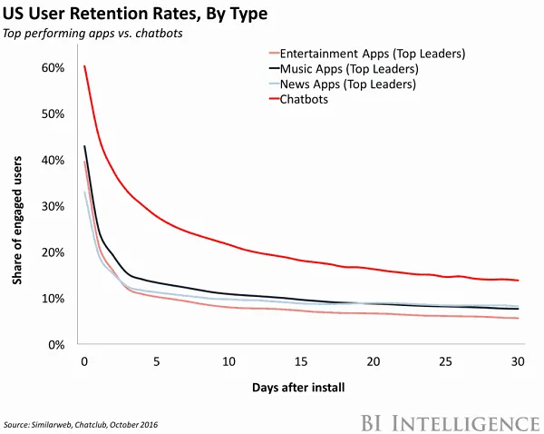 chatbots and conversational UI outperform other apps in adoption, line graph shows higher results than music apps, entertainment apps.